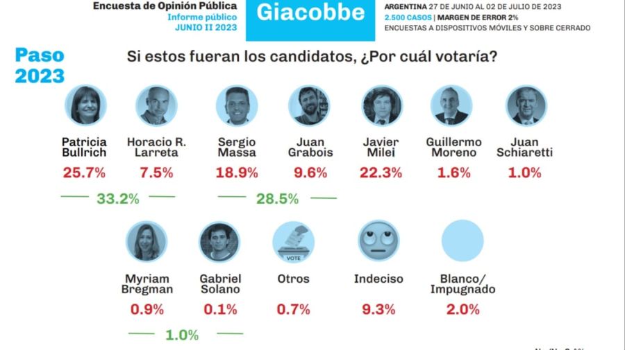 encuesta de giacobbe 